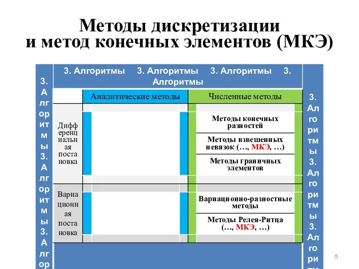 Методы дискретизации и метод конечных элементов (МКЭ)