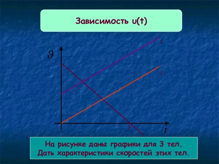 Зависимость υ(t) На рисунке даны графики для 3 тел. Дать характеристики