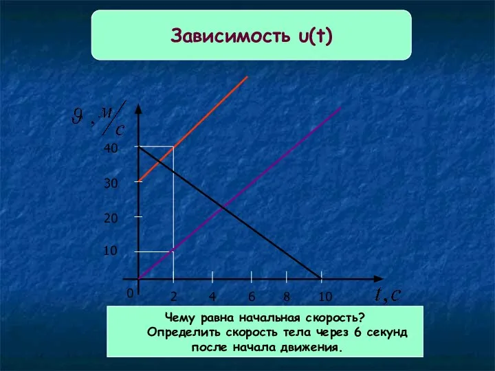 Зависимость υ(t) 0 2 6 8 10 4 10 20 30