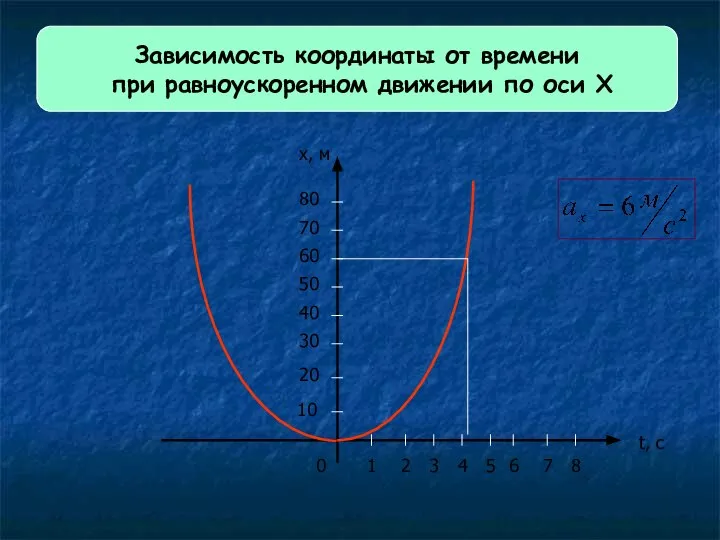 Зависимость координаты от времени при равноускоренном движении по оси Х 0