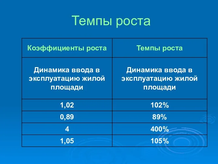 Темпы роста