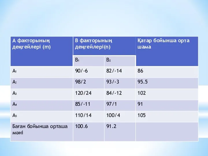 Мысал: Маңыздылық деңгейі p=0,05 болғанда, науқастардың қан қысымына жас ерекшеліктері мен