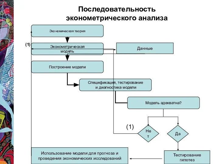 Последовательность эконометрического анализа Нет Да Тестирование гипотез Использование модели для прогноза