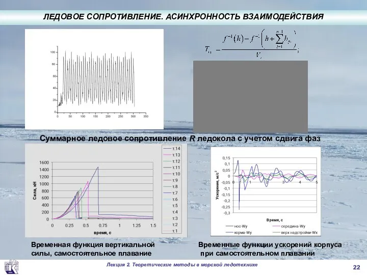 . ЛЕДОВОЕ СОПРОТИВЛЕНИЕ. АСИНХРОННОСТЬ ВЗАИМОДЕЙСТВИЯ Суммарное ледовое сопротивление R ледокола с