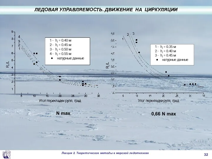 . N max 0,66 N max ЛЕДОВАЯ УПРАВЛЯЕМОСТЬ. ДВИЖЕНИЕ НА ЦИРКУЛЯЦИИ