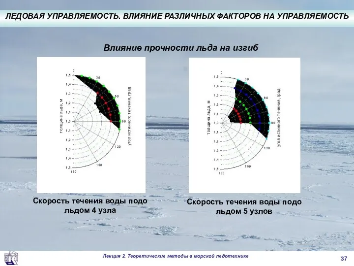 . Влияние прочности льда на изгиб Скорость течения воды подо льдом