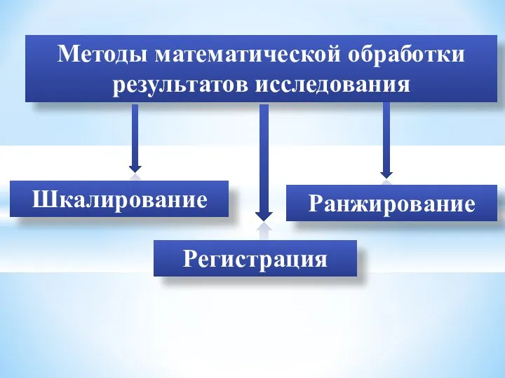 Методы математической обработки результатов исследования Регистрация Шкалирование Ранжирование