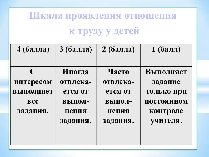 Шкала проявления отношения к труду у детей