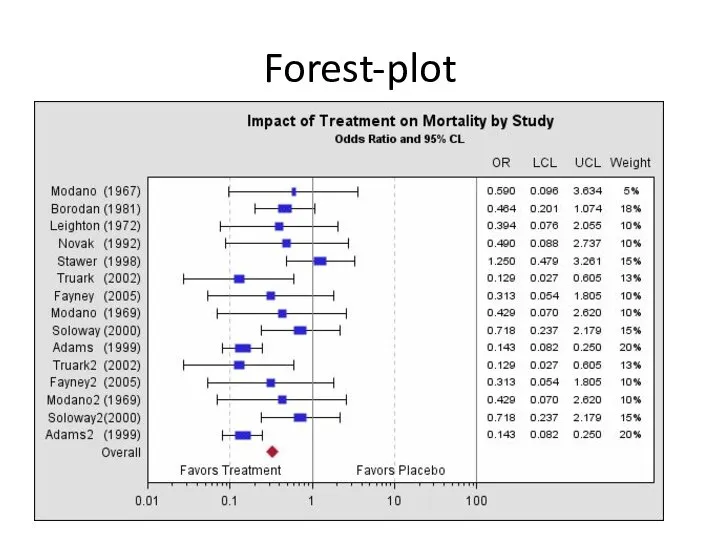 Forest-plot