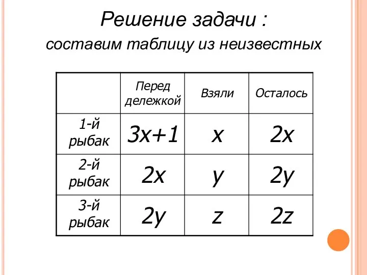 Решение задачи : составим таблицу из неизвестных