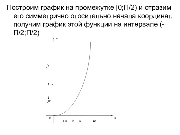 Построим график на промежутке [0;П/2) и отразим его симметрично отосительно начала