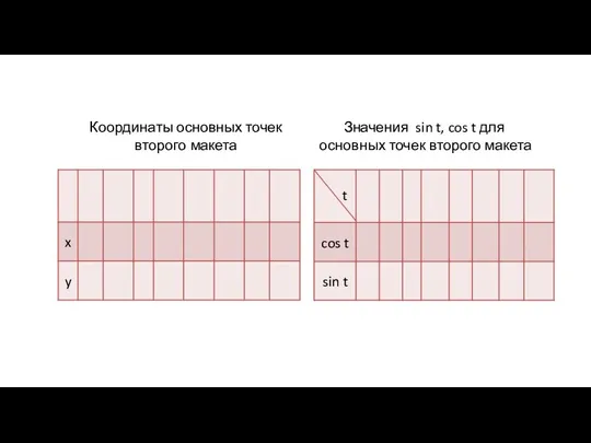 Значения sin t, cos t для основных точек второго макета Координаты основных точек второго макета