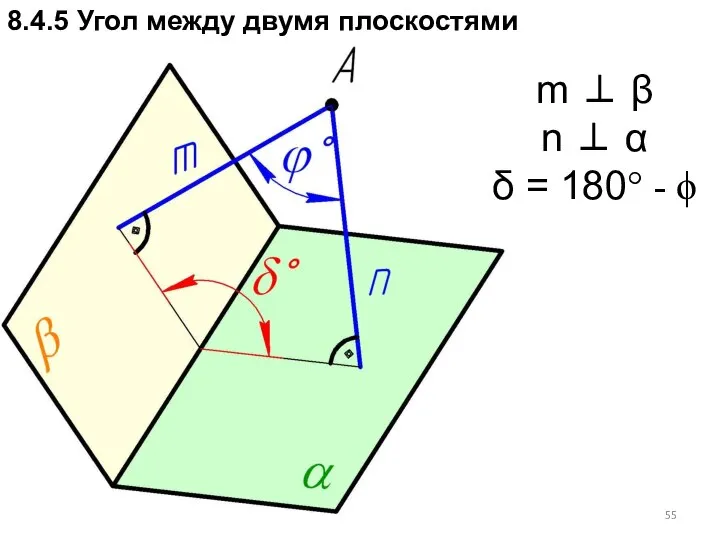 8.4.5 Угол между двумя плоскостями m ⊥ β n ⊥ α δ = 180° - ϕ