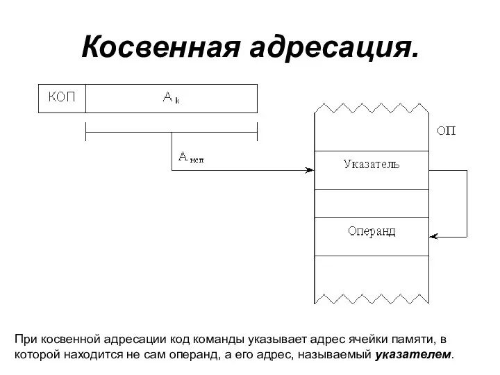 Косвенная адресация. При косвенной адресации код команды указывает адрес ячейки памяти,