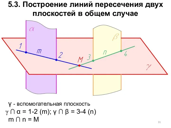 5.3. Построение линий пересечения двух плоскостей в общем случае γ -