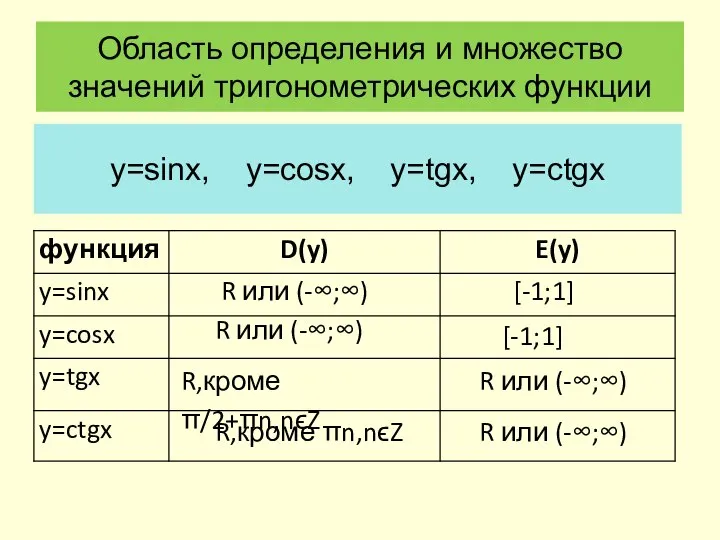 Область определения и множество значений тригонометрических функции y=sinx, y=cosx, y=tgx, y=ctgx