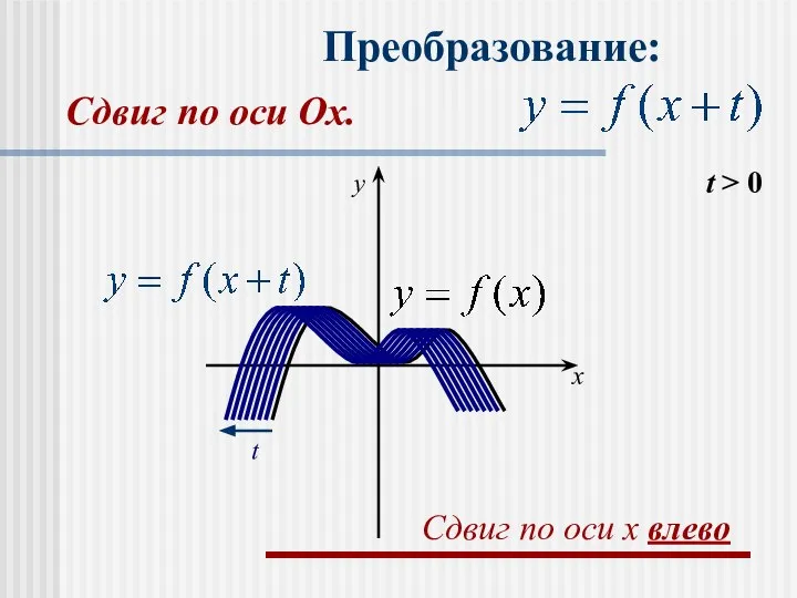 Преобразование: t > 0 t x y Сдвиг по оси x влево Сдвиг по оси Оx.