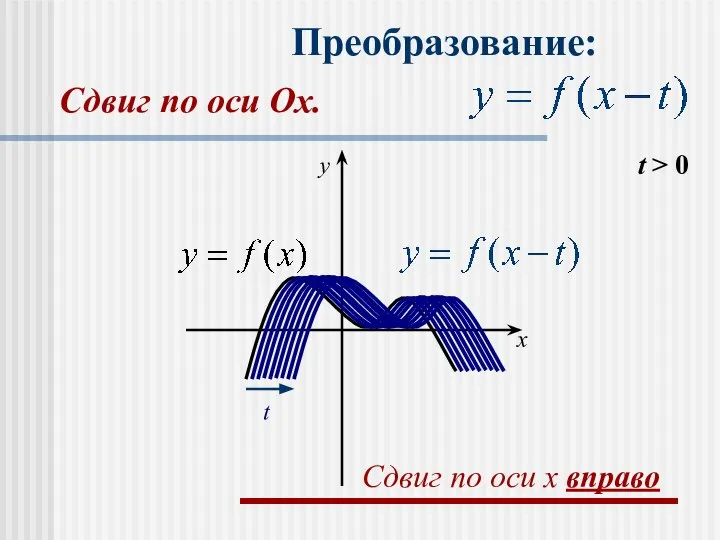 Преобразование: t > 0 t x y Сдвиг по оси x вправо Сдвиг по оси Оx.