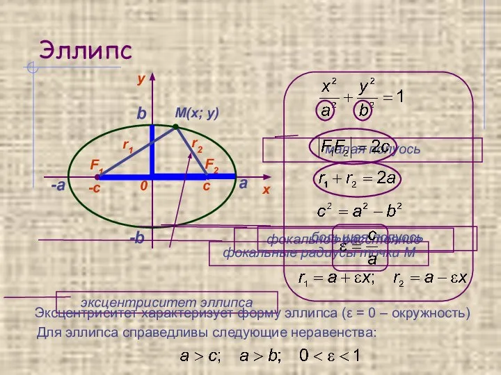 Эллипс а -а b -b Для эллипса справедливы следующие неравенства: Эксцентриситет