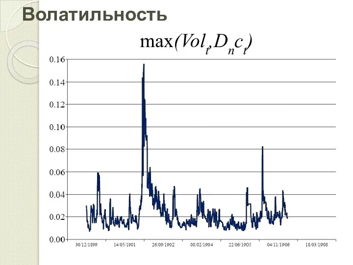 Волатильность max(Volt,Dnct)