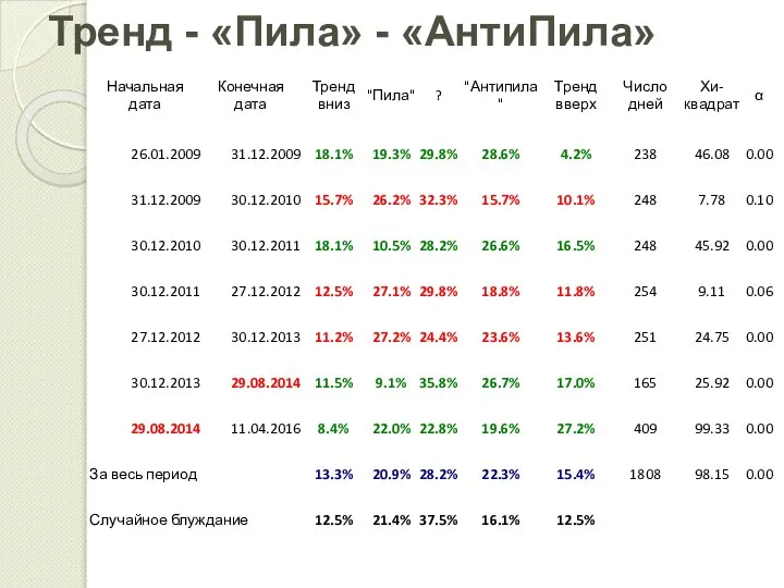 Тренд - «Пила» - «АнтиПила»