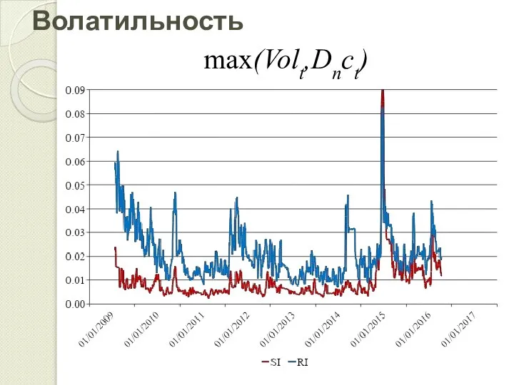 Волатильность max(Volt,Dnct)