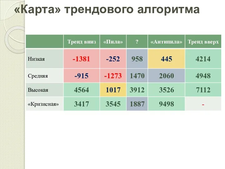 «Карта» трендового алгоритма