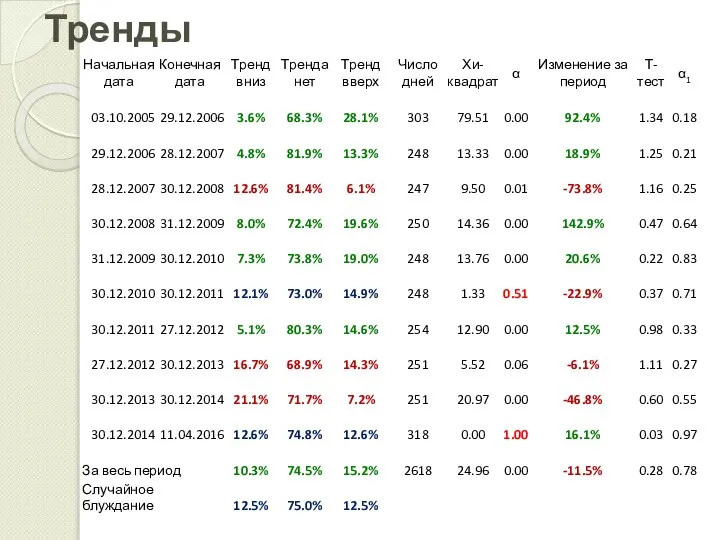 Тренды