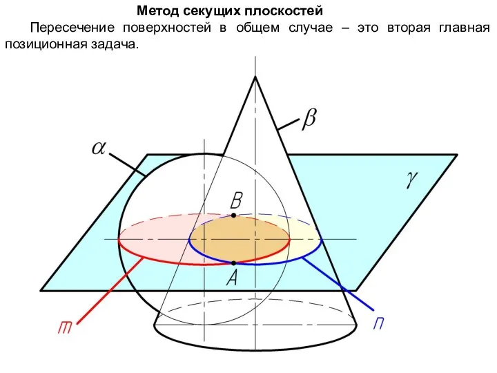 Метод секущих плоскостей Пересечение поверхностей в общем случае – это вторая главная позиционная задача.