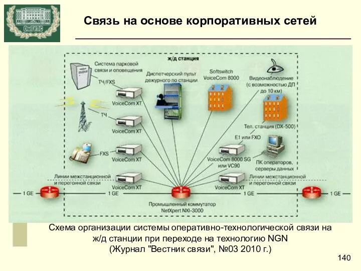 Схема организации системы оперативно-технологической связи на ж/д станции при переходе на