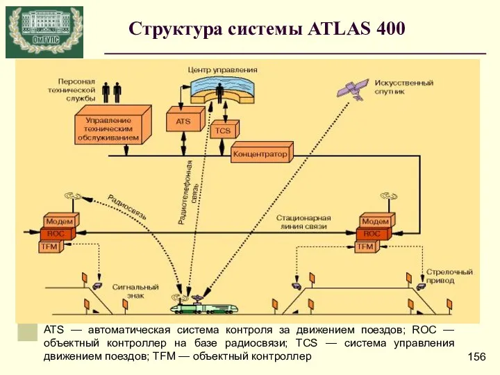 Структура системы ATLAS 400 ATS — автоматическая система контроля за движением