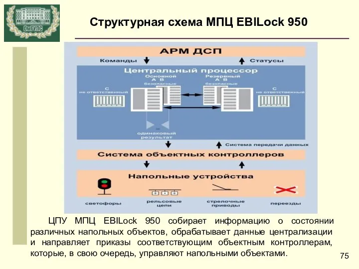 Структурная схема МПЦ EBILock 950 ЦПУ МПЦ EBILock 950 собирает информацию