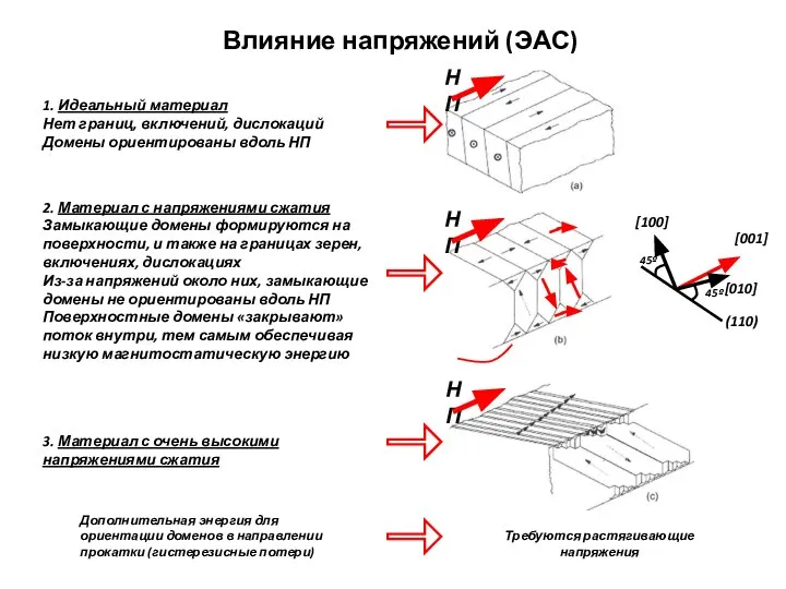 1. Идеальный материал Нет границ, включений, дислокаций Домены ориентированы вдоль НП
