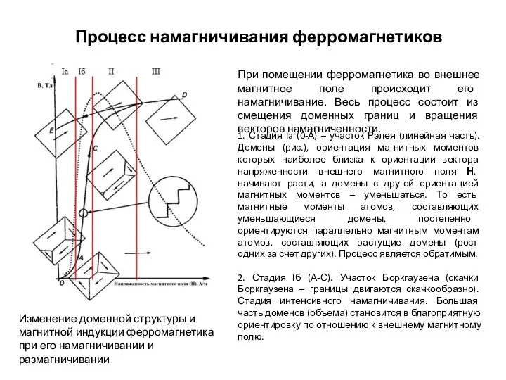 Процесс намагничивания ферромагнетиков Изменение доменной структуры и магнитной индукции ферромагнетика при