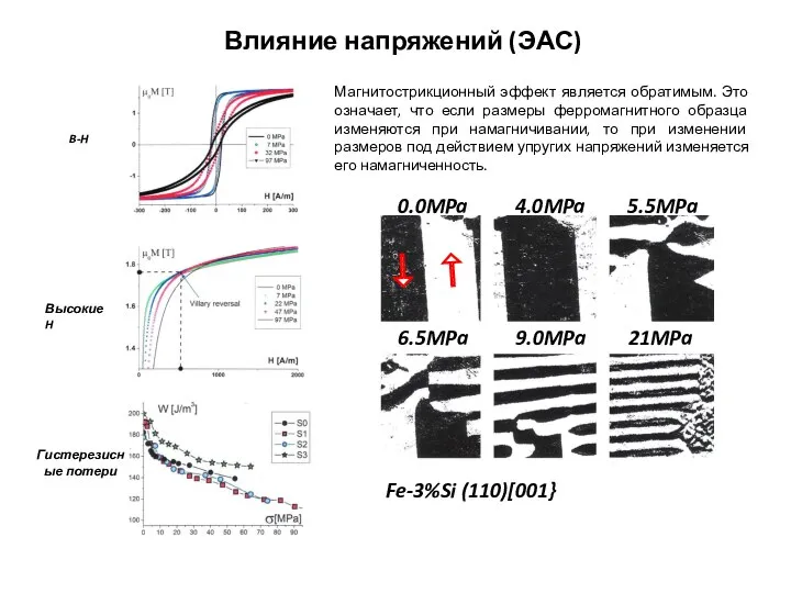 B-H Высокие H Гистерезисные потери Магнитострикционный эффект является обратимым. Это означает,