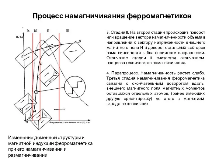 Процесс намагничивания ферромагнетиков Изменение доменной структуры и магнитной индукции ферромагнетика при