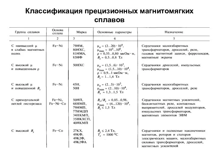 Классификация прецизионных магнитомягких сплавов