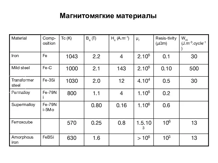 Магнитомягкие материалы