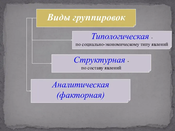 Виды группировок Типологическая - по социально-экономическому типу явлений Структурная - по составу явлений Аналитическая (факторная)