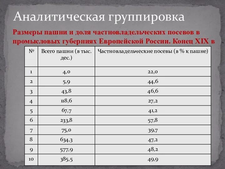 Аналитическая группировка Размеры пашни и доля частновладельческих посевов в промысловых губерниях Европейской России. Конец XIX в