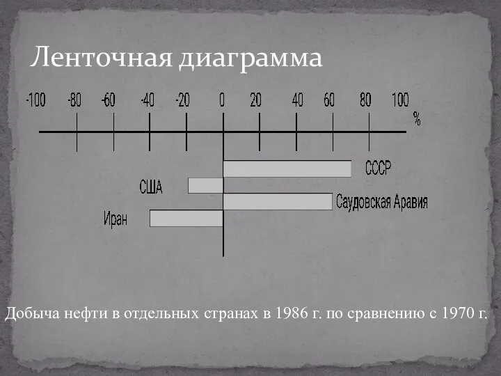 Ленточная диаграмма Добыча нефти в отдельных странах в 1986 г. по сравнению с 1970 г.