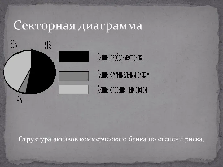 Секторная диаграмма Структура активов коммерческого банка по степени риска.