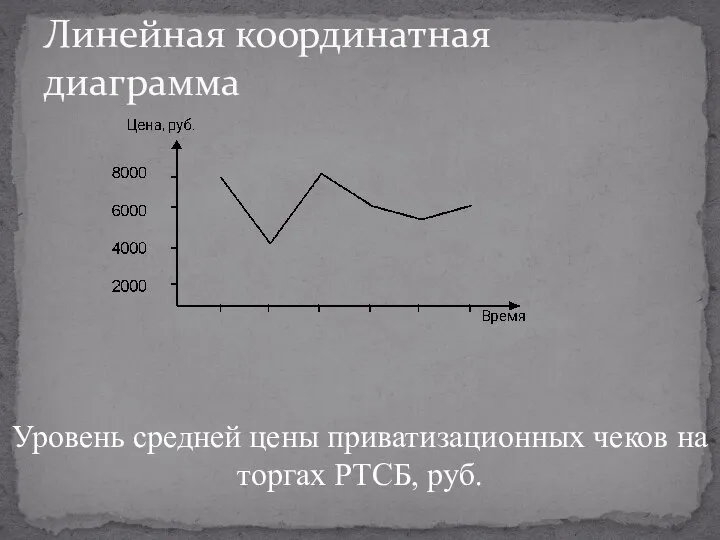 Линейная координатная диаграмма Уровень средней цены приватизационных чеков на торгах РТСБ, руб.