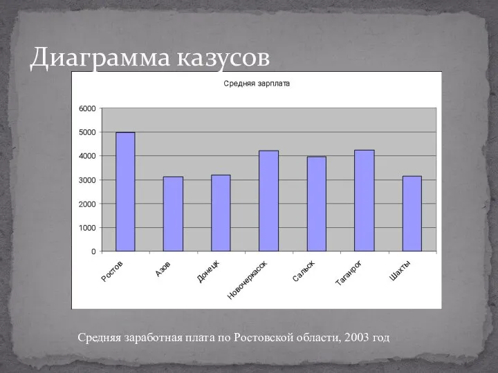 Диаграмма казусов Средняя заработная плата по Ростовской области, 2003 год