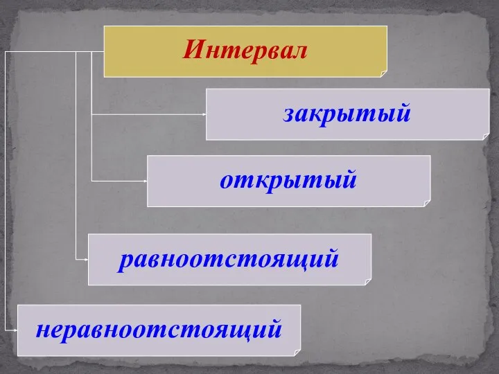 Интервал закрытый открытый равноотстоящий неравноотстоящий