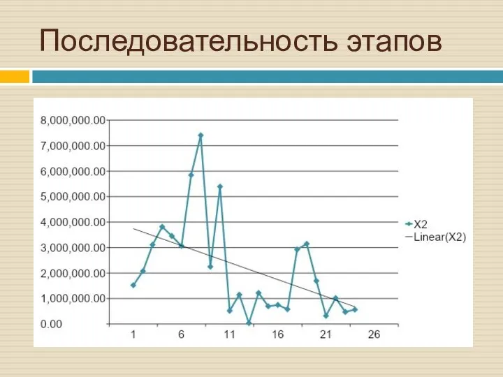 Последовательность этапов