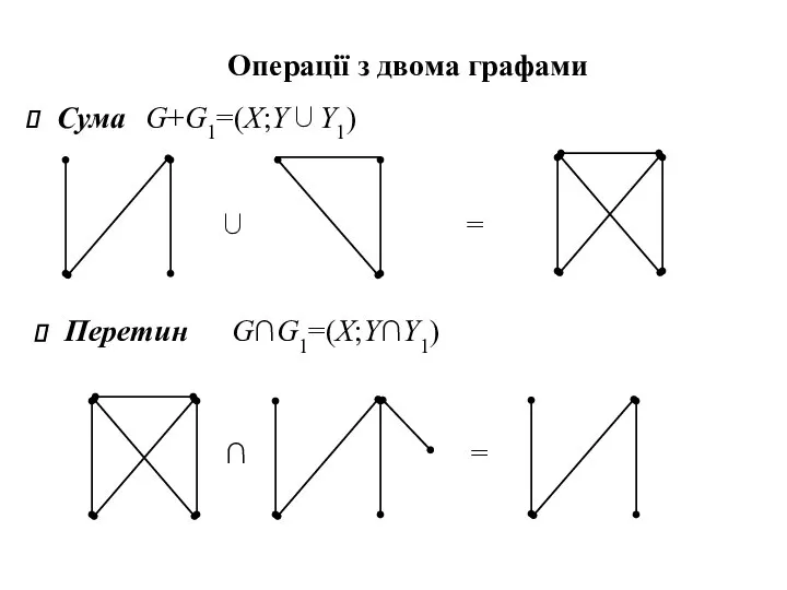 Операції з двома графами Сума G+G1=(X;Y∪Y1) Перетин G∩G1=(X;Y∩Y1) = = ∪ ∩