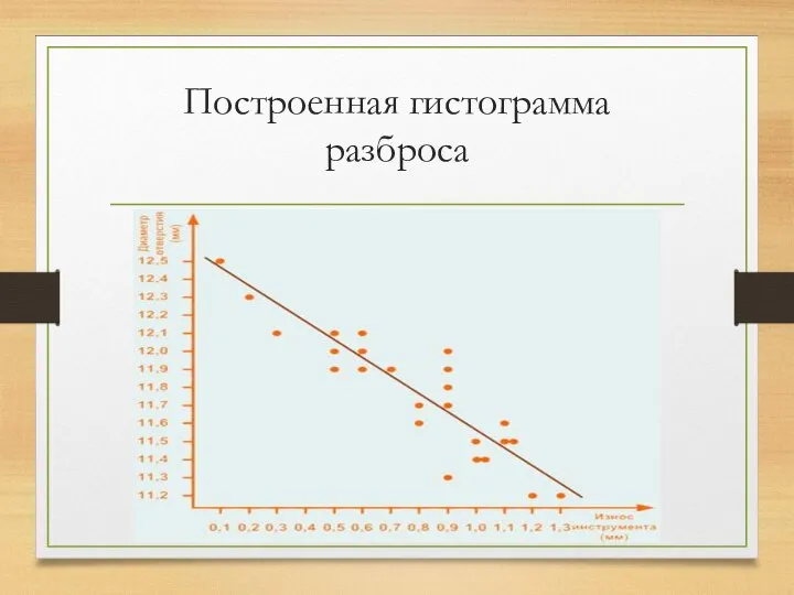 Построенная гистограмма разброса