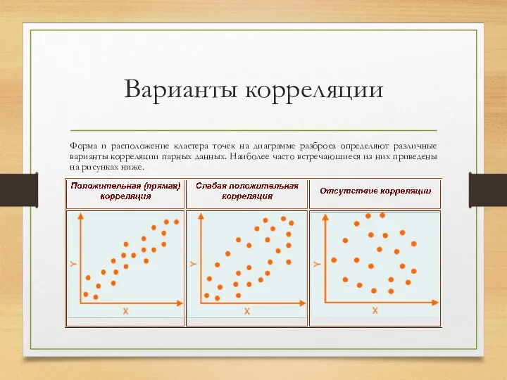 Варианты корреляции Форма и расположение кластера точек на диаграмме разброса определяют