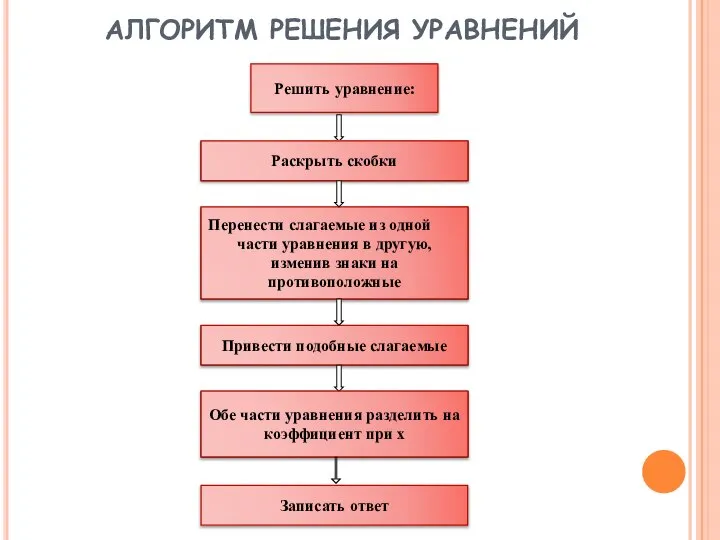 АЛГОРИТМ РЕШЕНИЯ УРАВНЕНИЙ Записать ответ